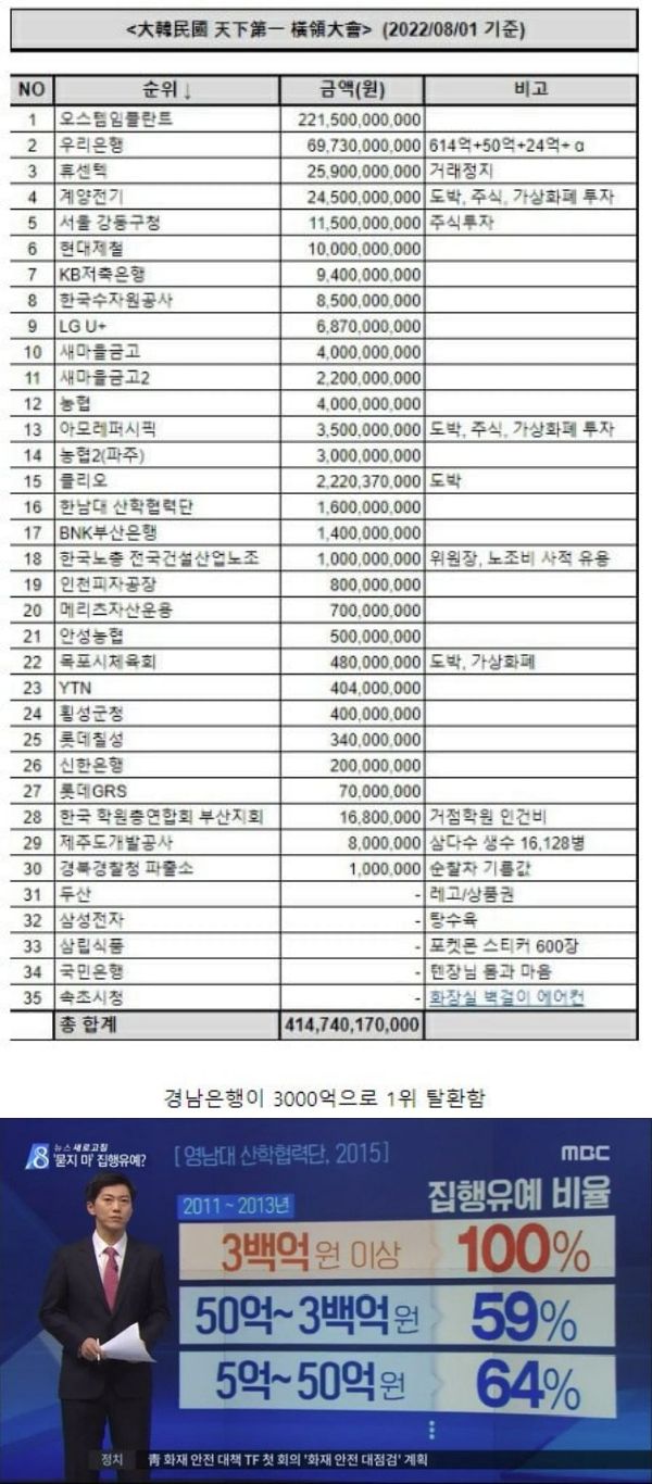 한국에서 직원들이 크게 횡령하는 이유