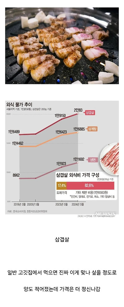 요즘 외식 메뉴 중에 인기가 떨어진 삼겹살